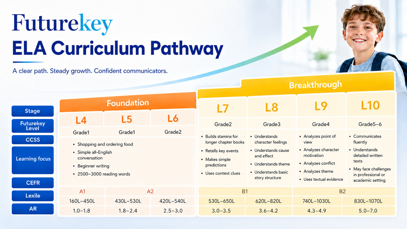 FutureKey School ELA curriculum pathway chart