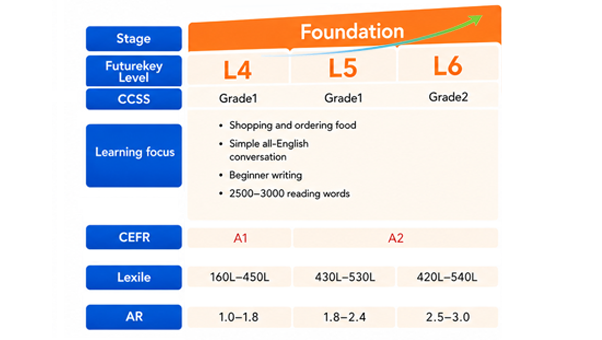 Foundation level and grade guide: L4 Grade 1, L5 Grade 1–2, L6 Grade 2